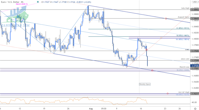 Biểu đồ giá EURO - EUR / USD  240 phút