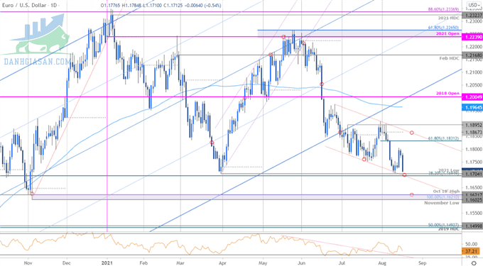 Biểu đồ giá EURO - EUR / USD hàng ngày