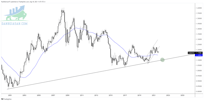 Biểu đồ hàng tháng cặp EUR / USD