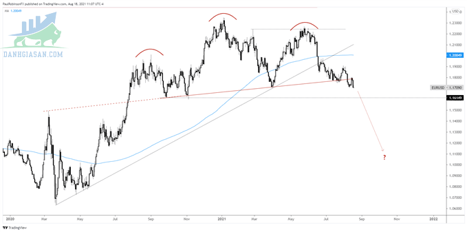 Phân tích biểu đồ hàng ngày EUR / USD