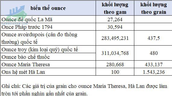 1 Ounce vàng bằng bao nhiêu chỉ, bao nhiêu lượng?