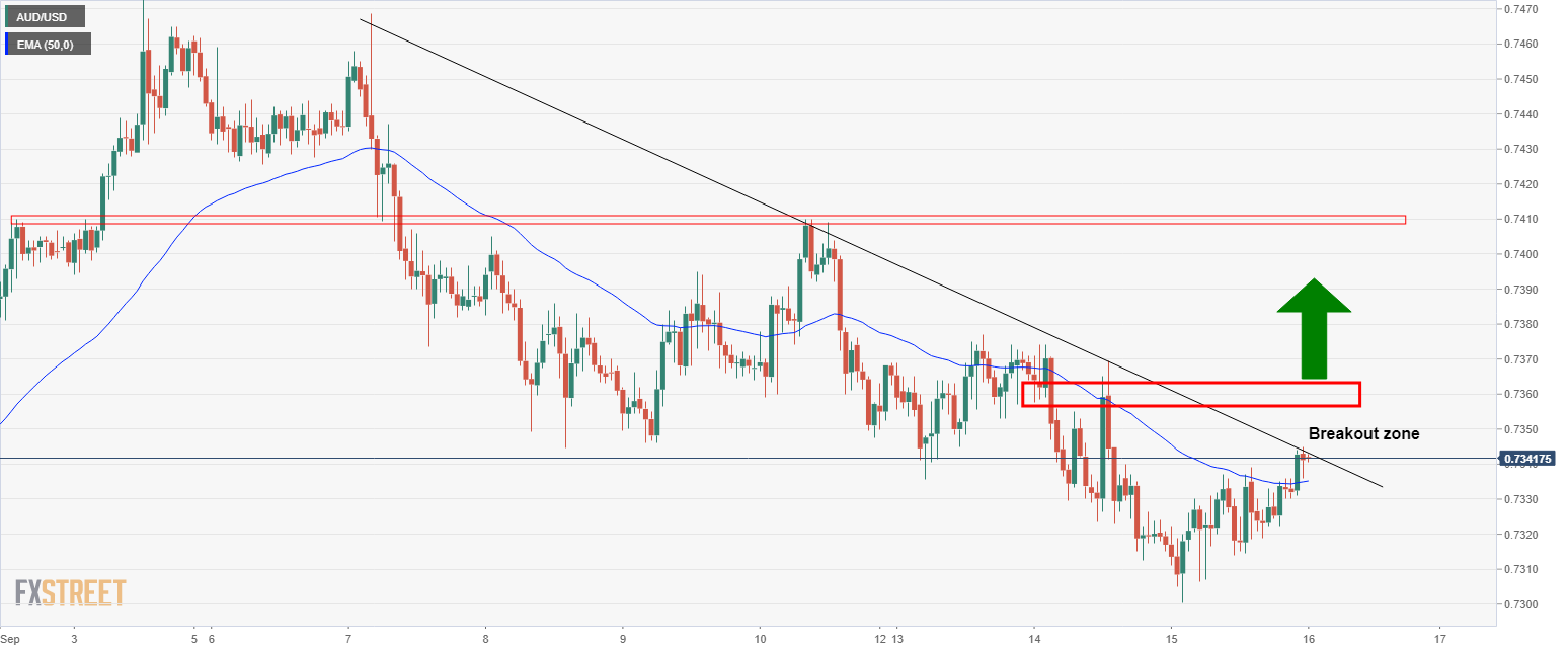 Phân tích giá AUD / USD: Phân kỳ giảm giá ẩn trong dữ liệu việc làm - ngày 16/09/2021 (Nguồn fxstreet.com)