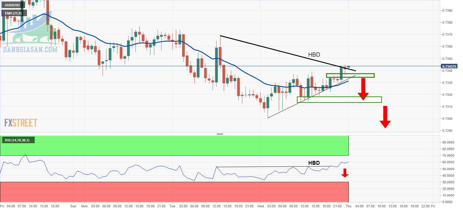 Biểu đồ hàng giờ AUD / USD (Nguồn fxstreet.com)