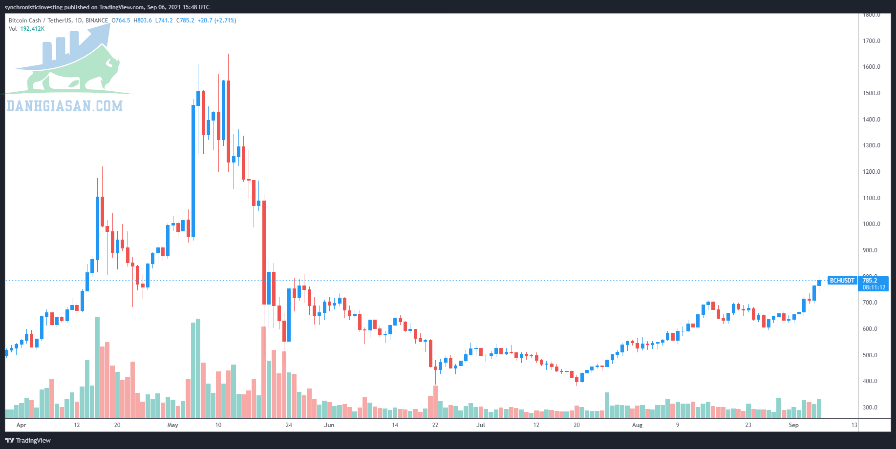 Diễn biến BCH / USDT