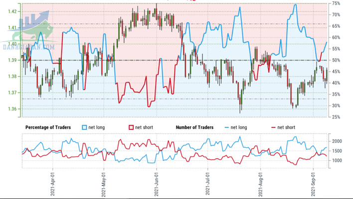 Biểu đồ giá đồng Bảng Anh - GBP / USD