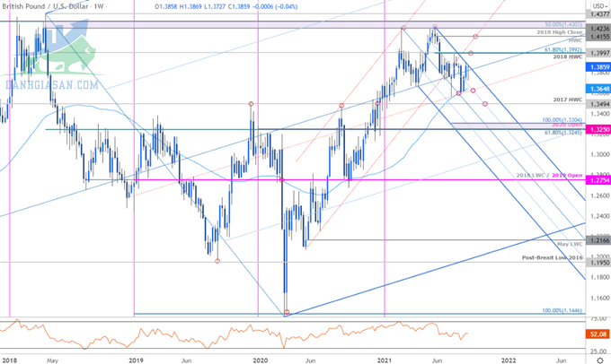 Biểu đồ giá đồng Bảng Anh - GBP / USD hàng tuần