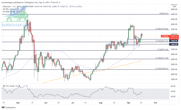 Biểu đồ hàng ngày của ETHEREUM