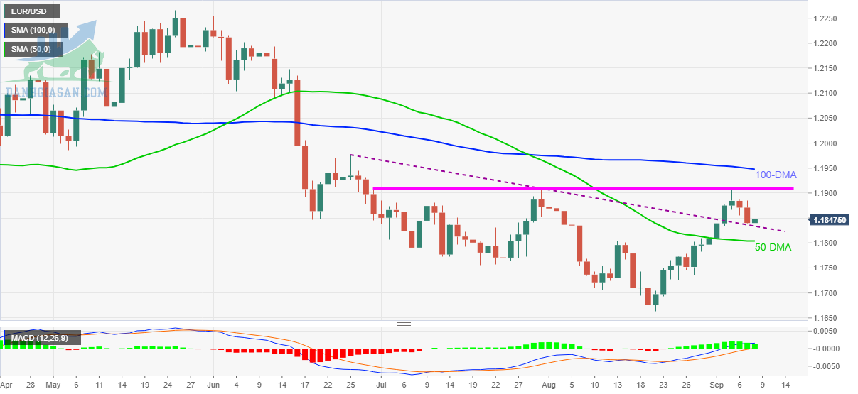 Phân tích giá EUR / USD: Thoát khỏi ngưỡng kháng cự trước đó để lấy lại 1,1850 - ngày 08/09/2021