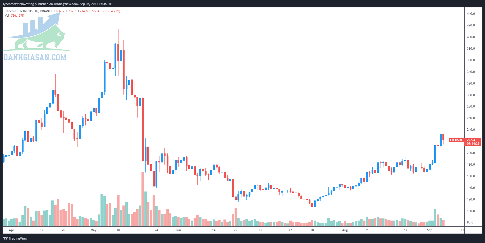 Diễn biến LTC / USDT