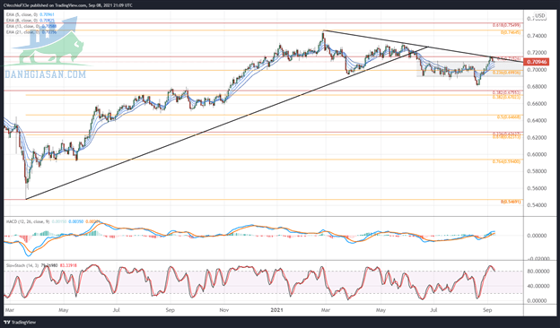 Phân tích kỹ thuật tỷ giá NZD/USD: Biểu đồ hàng ngày (tháng 9 năm 2020 đến tháng 9 năm 2021) - Biểu đồ 2