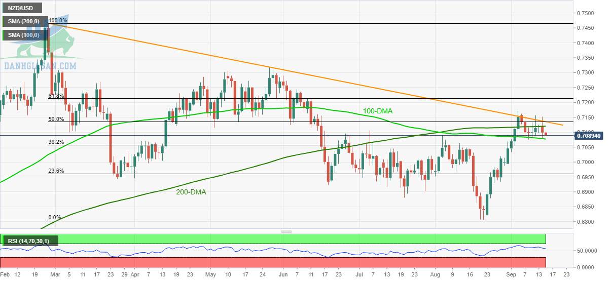 NZD / USD: Biểu đồ hàng ngày