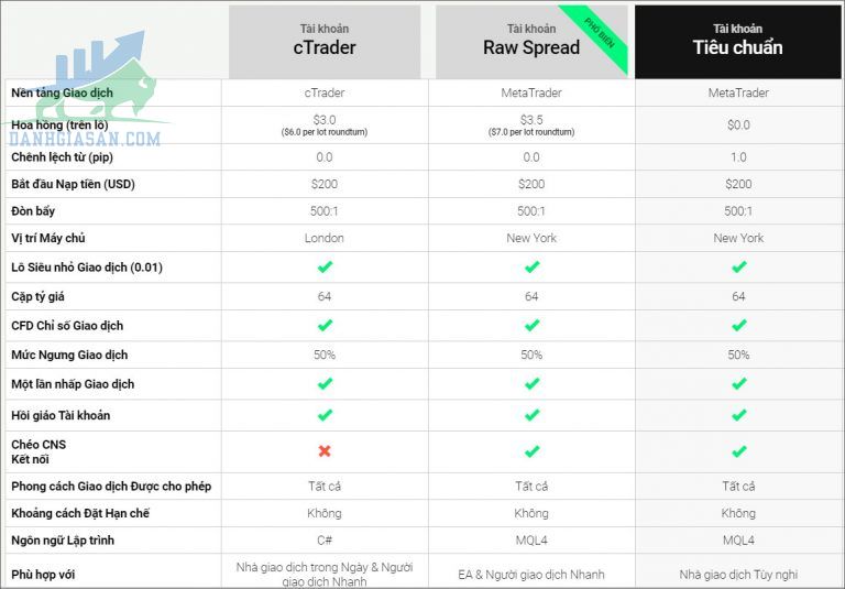 Các loại tài khoản sàn ICMarket ?