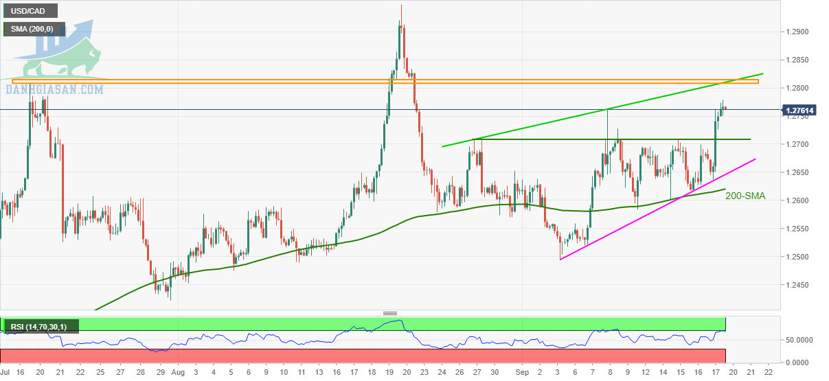 USD / CAD: Biểu đồ 4 giờ