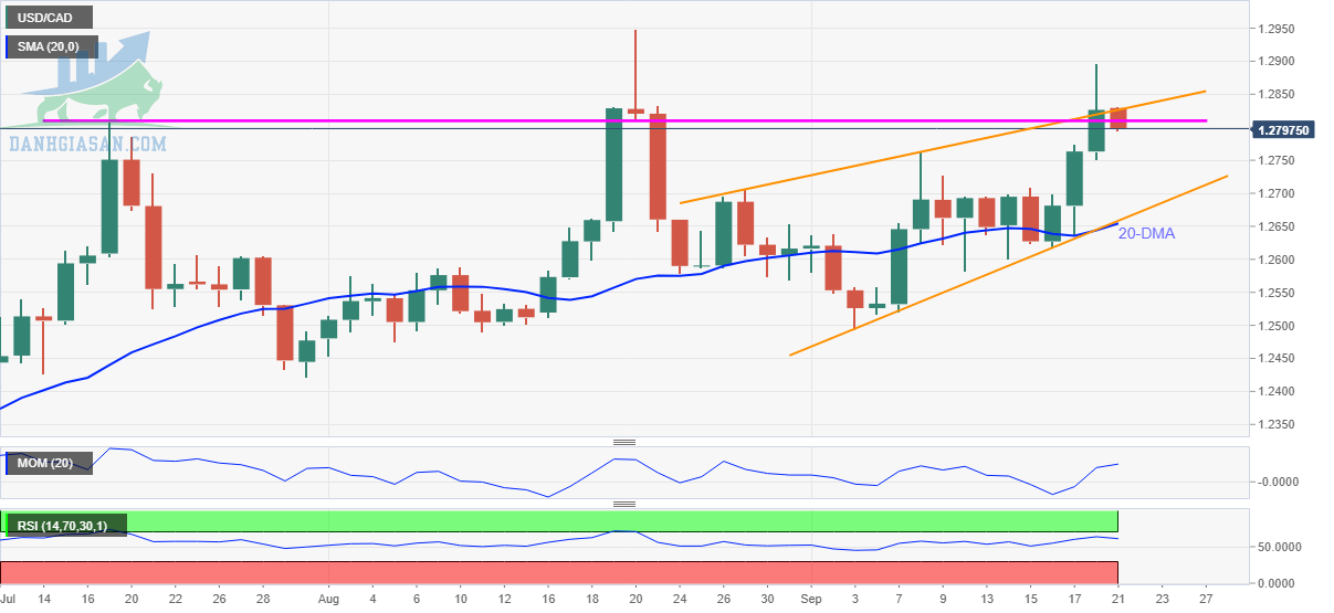 USD / CAD: Biểu đồ hàng ngày