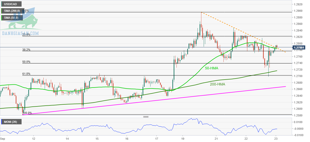 Phân tích giá USD / CAD: Vượt qua ngưỡng kháng cự 1,2785 để bắt kịp xu hướng giảm trong hai ngày - 23/09/2021