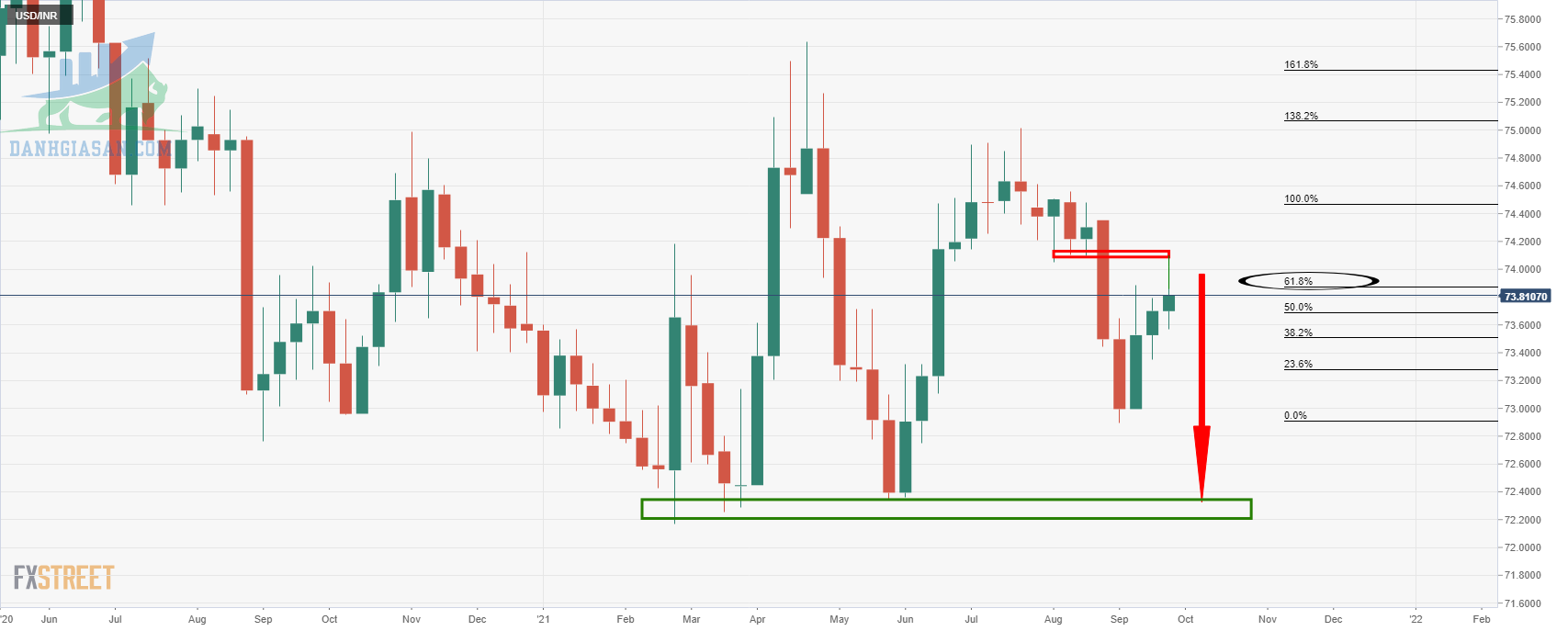 Phân tích tỷ giá USD / INR: Đồng rupee Ấn Độ giảm xuống con số 74 - ngày 27/09/2021