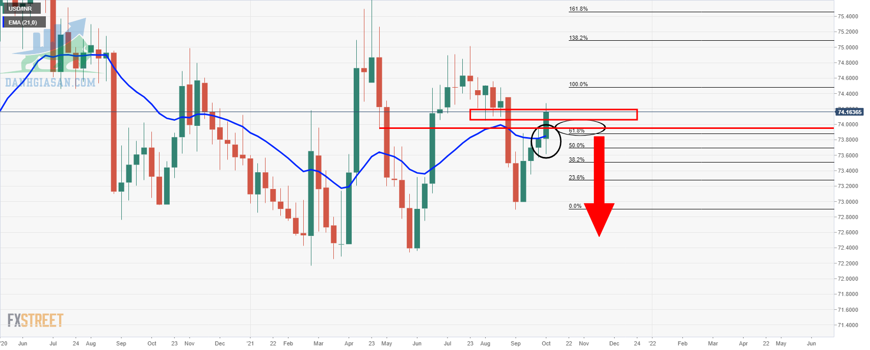 Phân tích giá USD / INR: Đồng rupee của Ấn Độ cuối cùng đã đạt mức 74 - ngày 29/09/2021