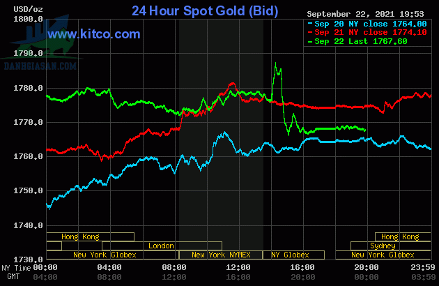 Cập nhật giá vàng trong và ngoài nước, vàng giảm khi USD tăng trên diện rộng - ngày 23/09/2021