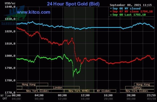 Cập nhật vàng trong và ngoài nước - Vàng trong nước đồng loạt giảm mạnh - ngày 09/09/2021