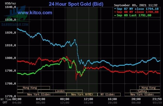 Cập nhật giá vàng trong và ngoài nước, vàng nỗ lực phục hồi - ngày 10/09/2021