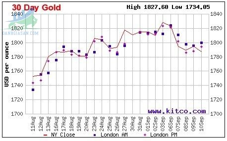 Cập nhật giá vàng trong và ngoài nước ngày 13/9/2021 - diễn biến phiên đầu tuần