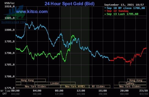 Cập nhật giá vàng trong và ngoài nước ngày 14/09/2021, vàng thế giới cố gắng chạm ngưỡng 1.800 USD