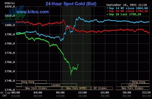 Cập nhật giá vàng trong và ngoài nước, vàng lao dốc không phanh - ngày 17/09/2021