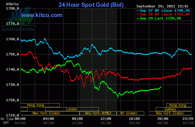 Cập nhật giá vàng trong và ngoài nước , vàng tiếp tục giảm - ngày 30/09/2021