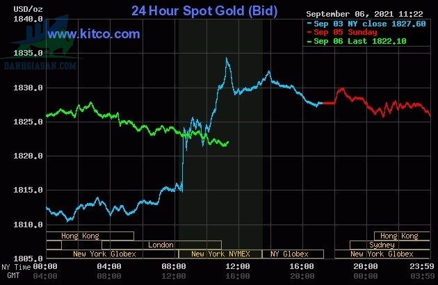 Cập nhật biến động giá vàng trong và ngoài nước - ngày 07/09/2021