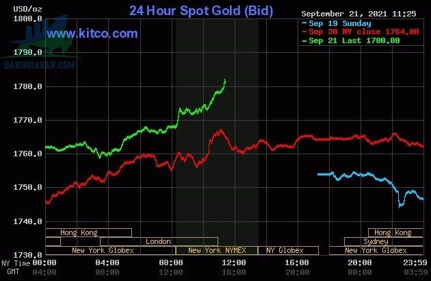 Cập nhật giá vàng trong và ngoài nước, vàng tăng mạnh trở lại - ngày 22/09/2021