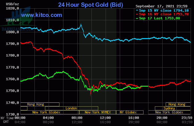 Cập nhật giá vàng trong và ngoài nước ngày 20/09/2021, vàng giảm sâu hơn