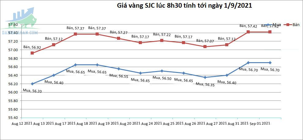 Cập nhật giá vàng