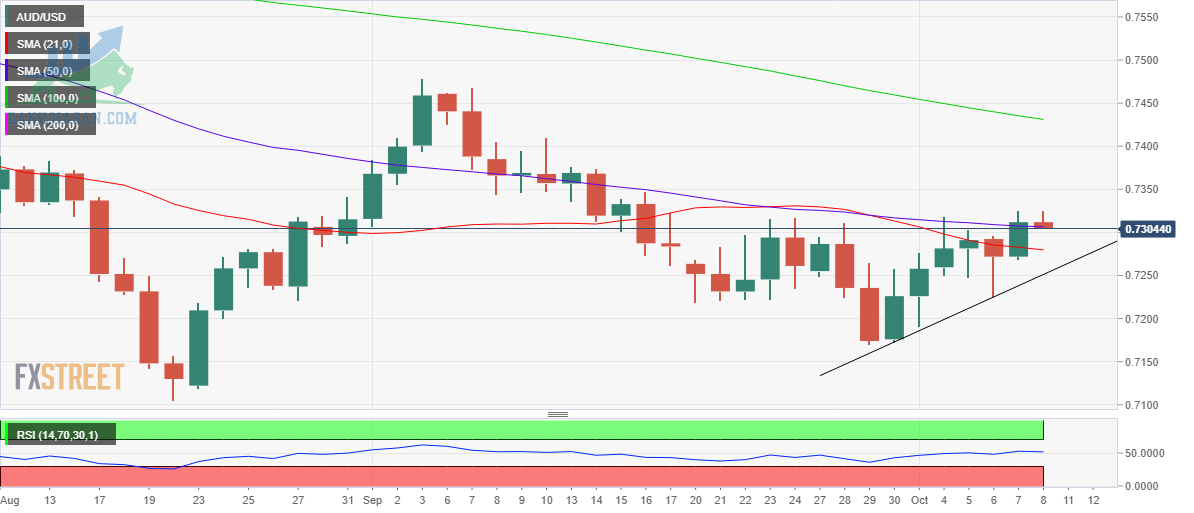 AUD / USD: Biểu đồ hàng ngày