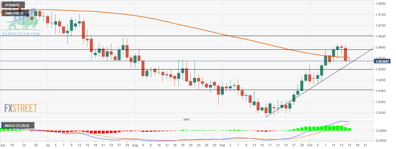 Biểu đồ hàng ngày AUD / NZD