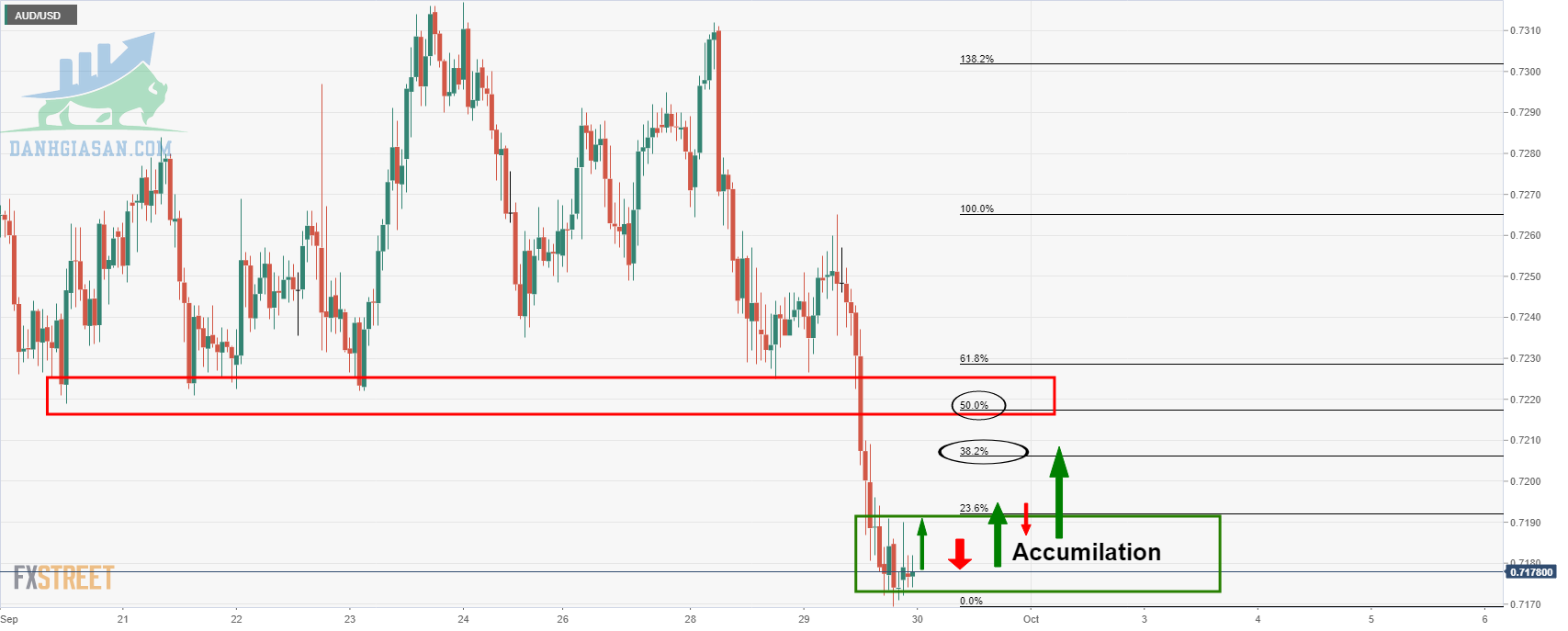 Phân tích trước AUD / USD