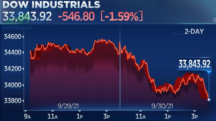 Chỉ số Dow Jones giảm 500 điểm vào ngày cuối cùng của tháng 9 - ngày 01/10/2021