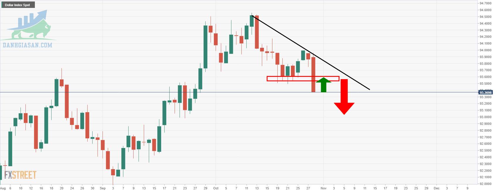 Biểu đồ hàng ngày DXY