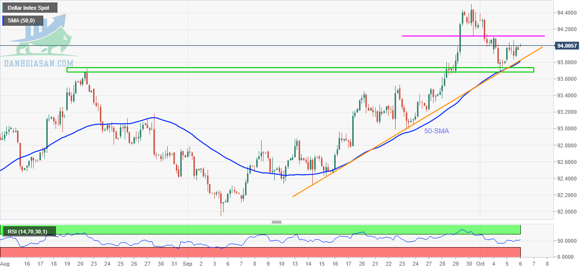 Chỉ số đô la Mỹ DXY: Biểu đồ 4 giờ