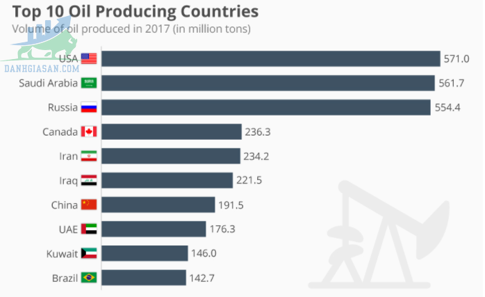 Những quốc gia sản xuất dầu hàng đầu