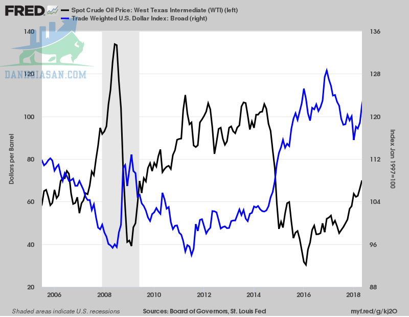 Quan hệ của USD và dầu thay đổi qua từng giai đoạn