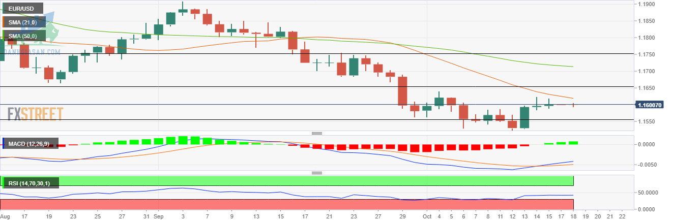 Biểu đồ hàng ngày EUR / USD