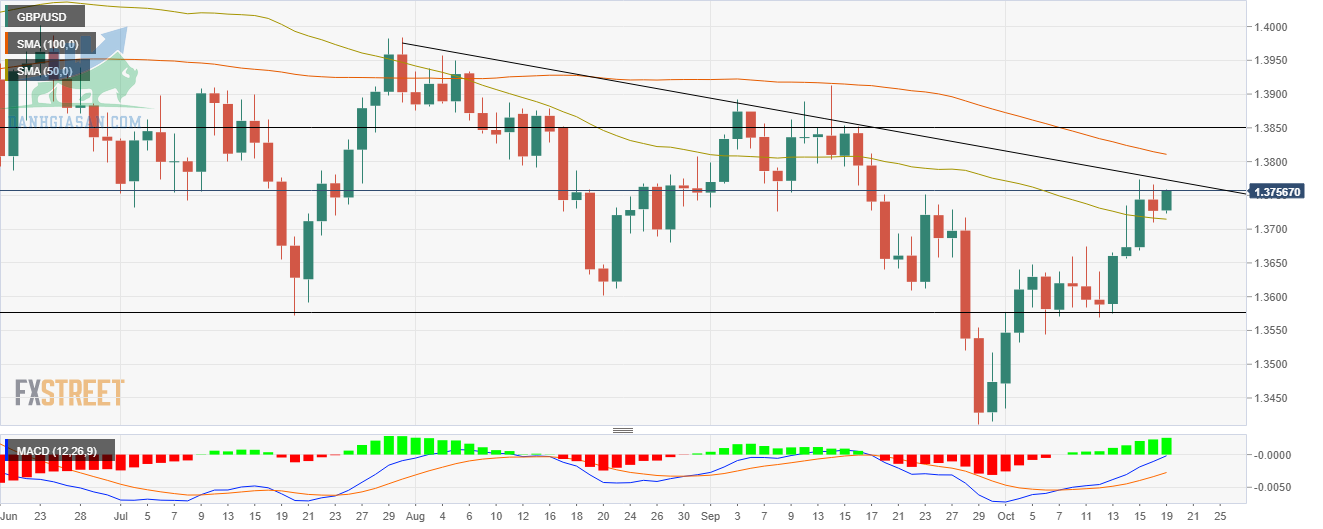 Biểu đồ hàng ngày GBP / USD