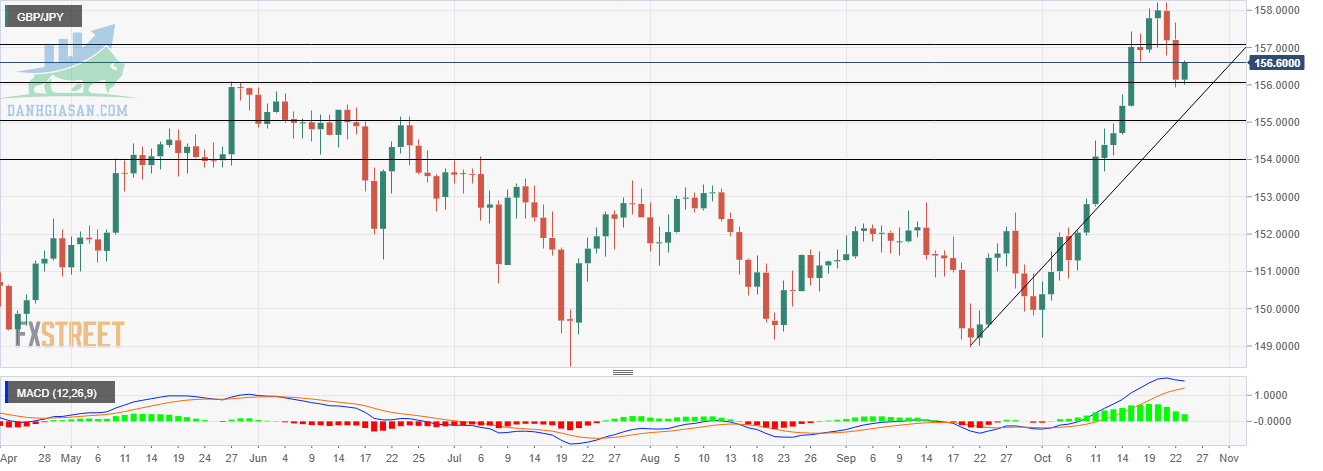 Biểu đồ hàng ngày GBP / JPY