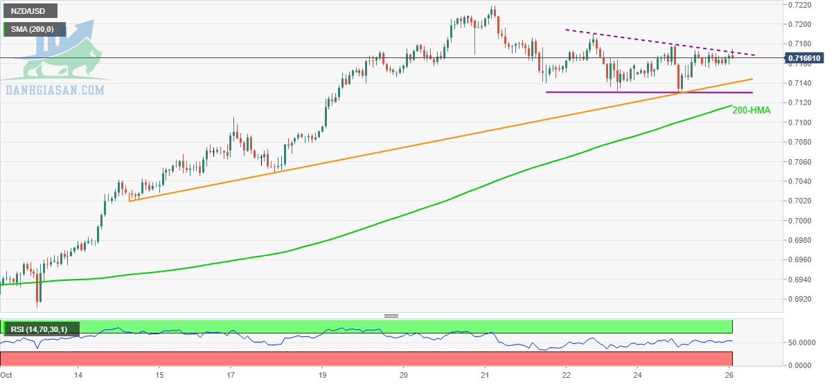 NZD / USD: Biểu đồ hàng giờ