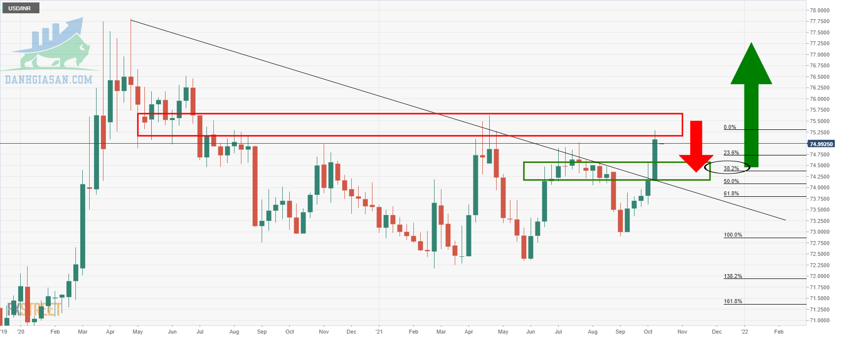 Biểu đồ hàng tuần USD / INR