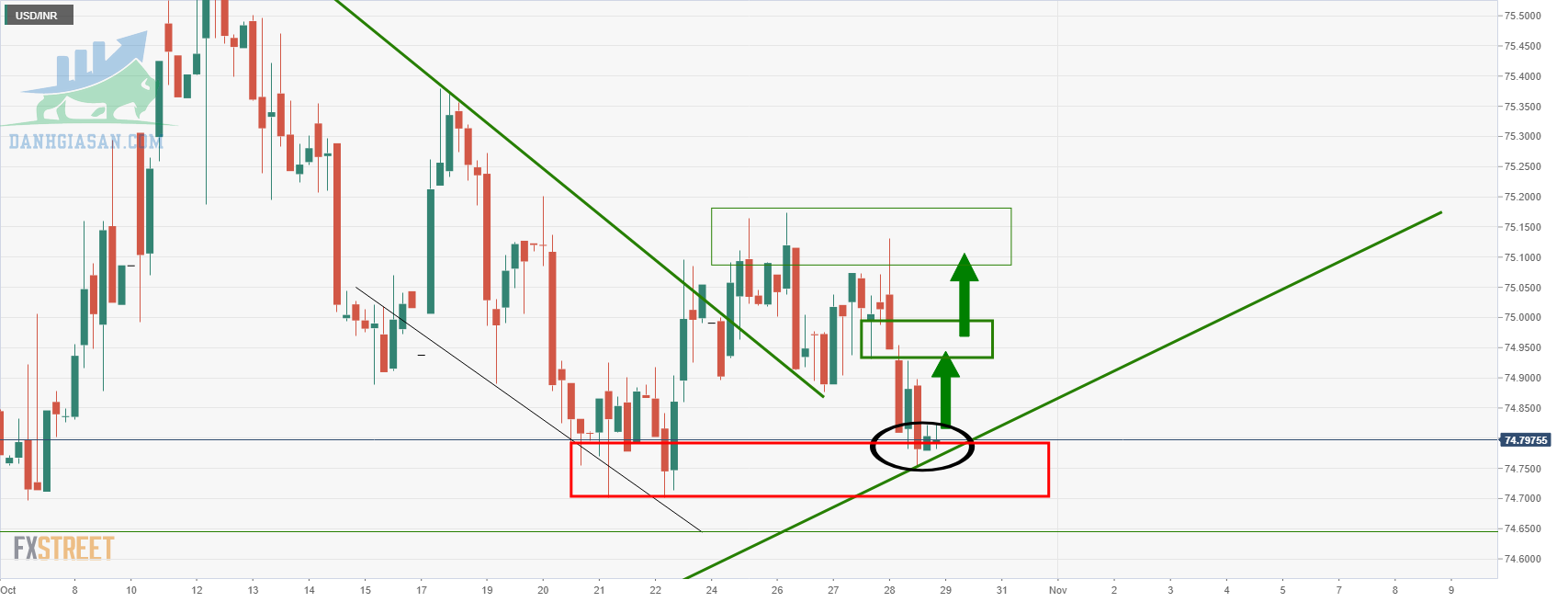 Biểu đồ tỷ giá USD / INR 4HR