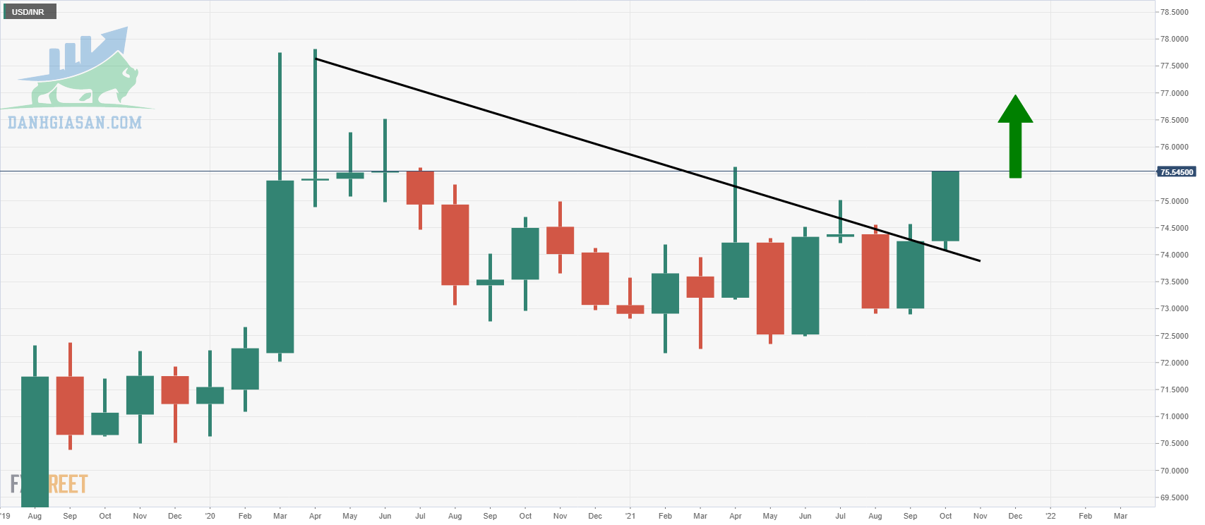 Biểu đồ hàng tháng cặp tỷ giá USD / INR