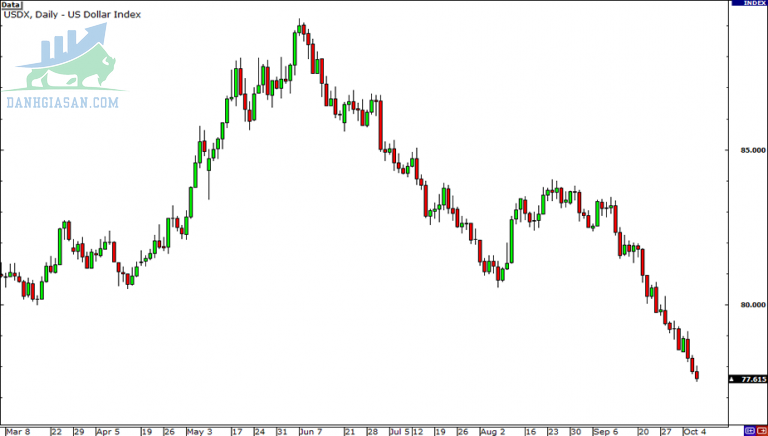 Cách đọc chỉ số USD Index trong thị trường tài chính như thế nào?