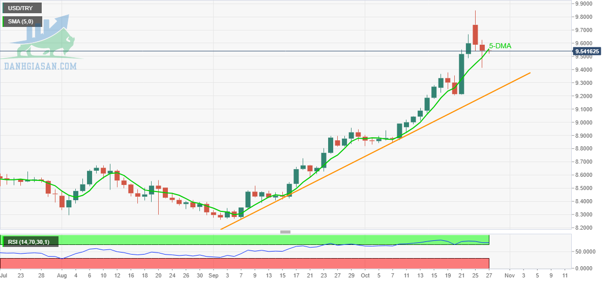 USD / TRY: Biểu đồ hàng ngày