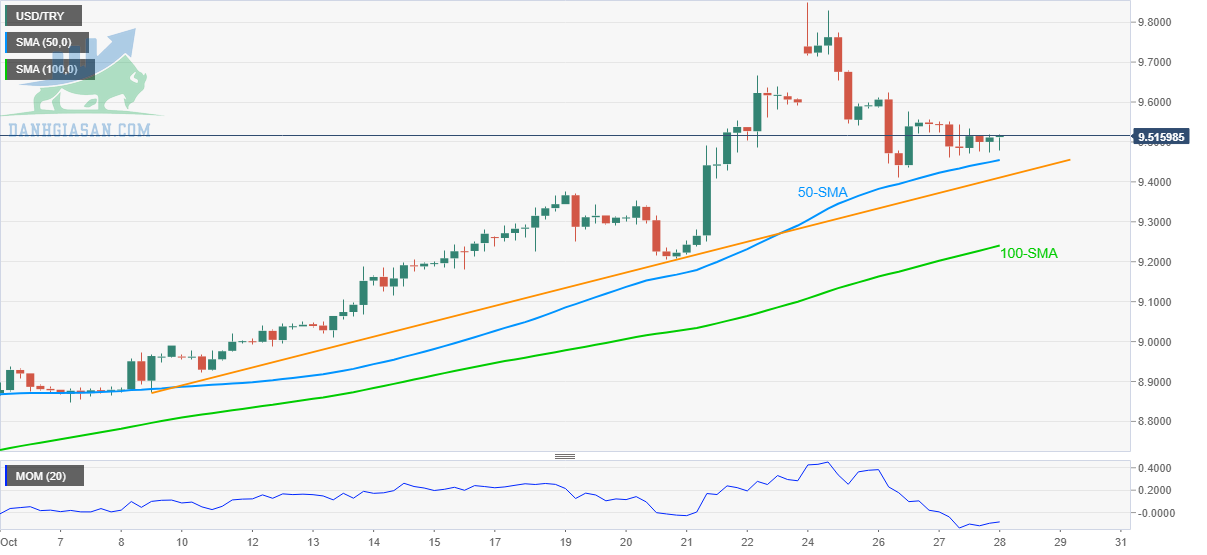 USD / TRY: Biểu đồ 4 giờ